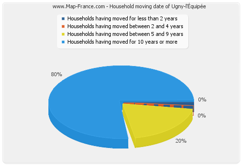 Household moving date of Ugny-l'Équipée
