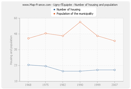 Ugny-l'Équipée : Number of housing and population