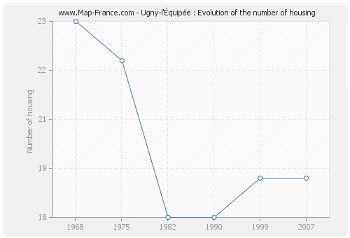 Ugny-l'Équipée : Evolution of the number of housing