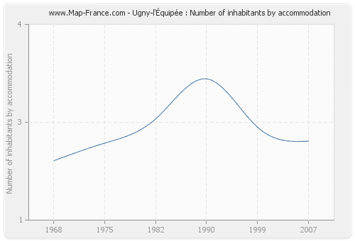 Ugny-l'Équipée : Number of inhabitants by accommodation
