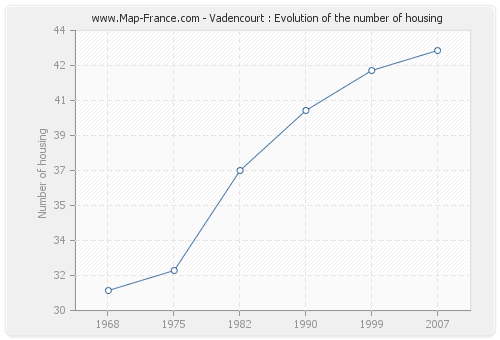 Vadencourt : Evolution of the number of housing