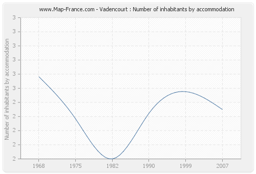 Vadencourt : Number of inhabitants by accommodation