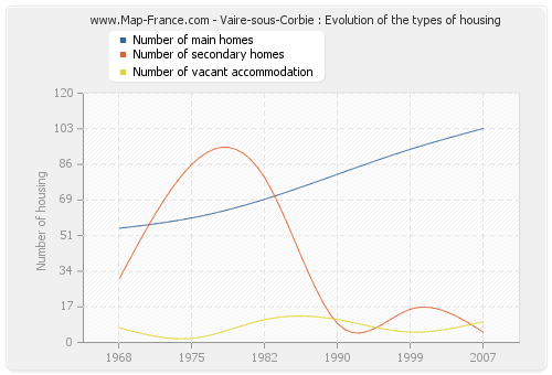 Vaire-sous-Corbie : Evolution of the types of housing