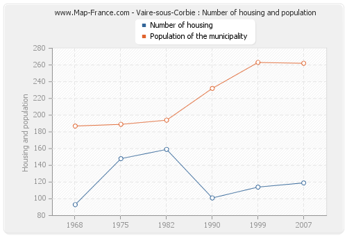 Vaire-sous-Corbie : Number of housing and population