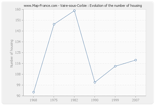 Vaire-sous-Corbie : Evolution of the number of housing