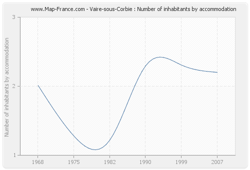 Vaire-sous-Corbie : Number of inhabitants by accommodation