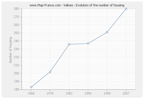 Valines : Evolution of the number of housing