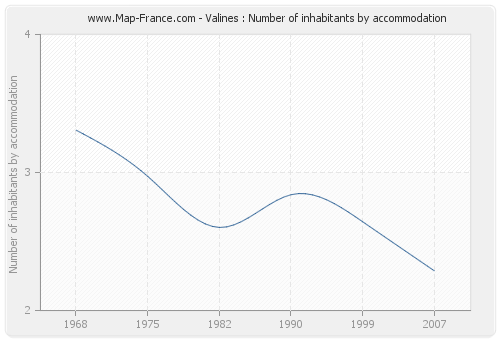 Valines : Number of inhabitants by accommodation