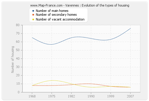 Varennes : Evolution of the types of housing