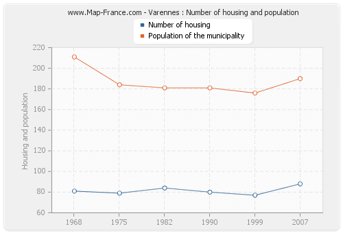 Varennes : Number of housing and population