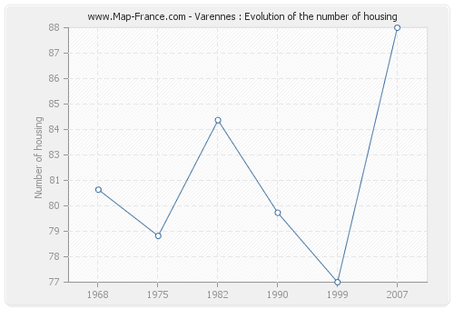 Varennes : Evolution of the number of housing