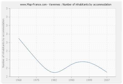 Varennes : Number of inhabitants by accommodation