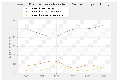 Vauchelles-lès-Authie : Evolution of the types of housing