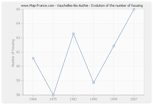 Vauchelles-lès-Authie : Evolution of the number of housing