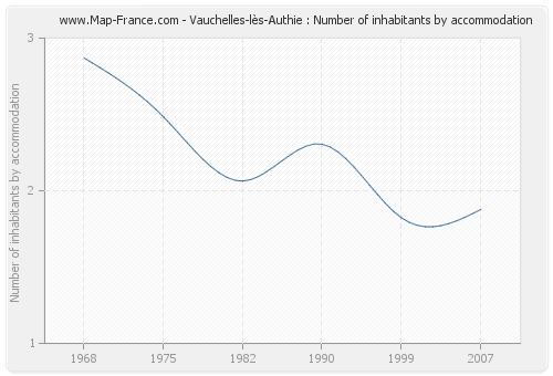 Vauchelles-lès-Authie : Number of inhabitants by accommodation