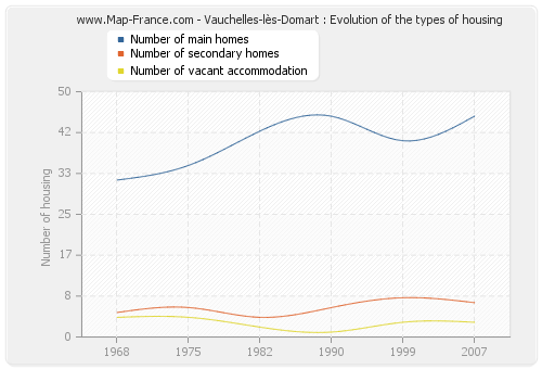 Vauchelles-lès-Domart : Evolution of the types of housing