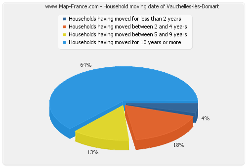 Household moving date of Vauchelles-lès-Domart