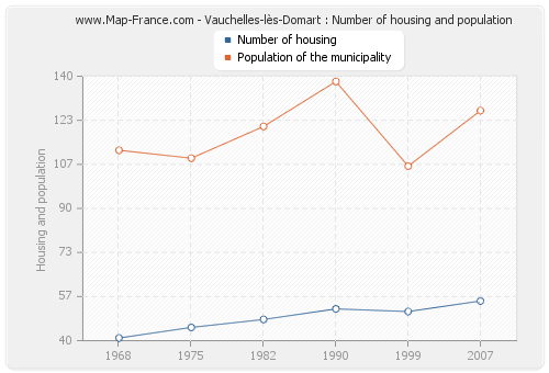 Vauchelles-lès-Domart : Number of housing and population