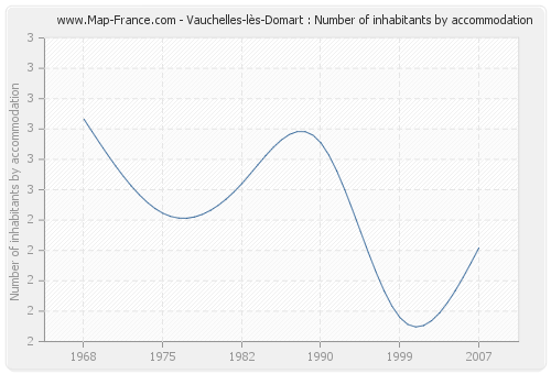 Vauchelles-lès-Domart : Number of inhabitants by accommodation