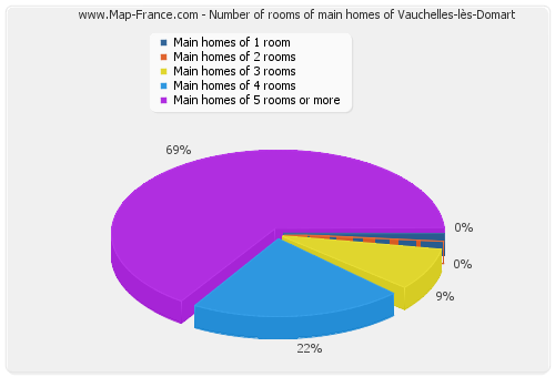 Number of rooms of main homes of Vauchelles-lès-Domart