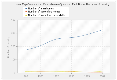 Vauchelles-les-Quesnoy : Evolution of the types of housing