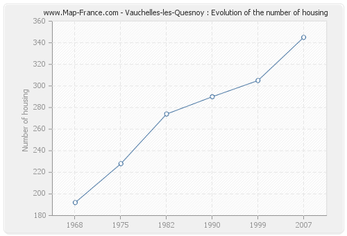 Vauchelles-les-Quesnoy : Evolution of the number of housing