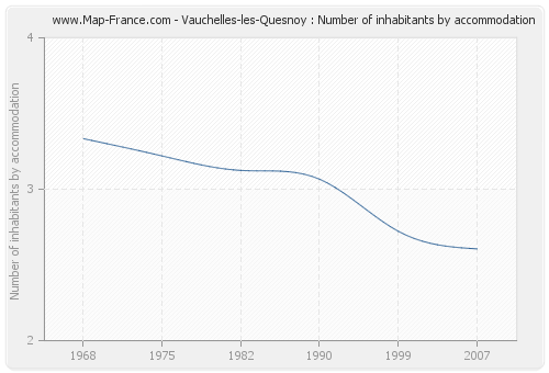 Vauchelles-les-Quesnoy : Number of inhabitants by accommodation