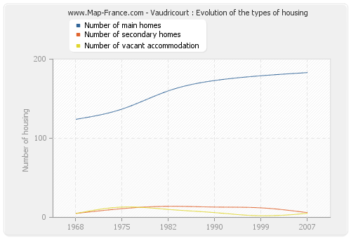 Vaudricourt : Evolution of the types of housing