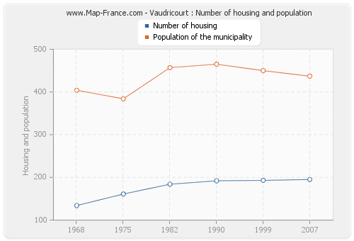 Vaudricourt : Number of housing and population