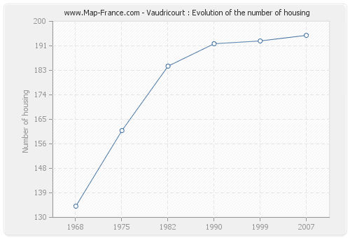 Vaudricourt : Evolution of the number of housing