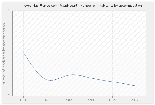 Vaudricourt : Number of inhabitants by accommodation