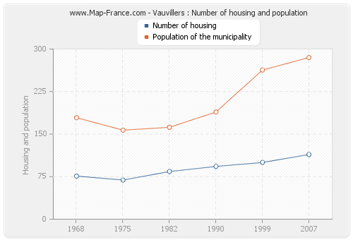 Vauvillers : Number of housing and population