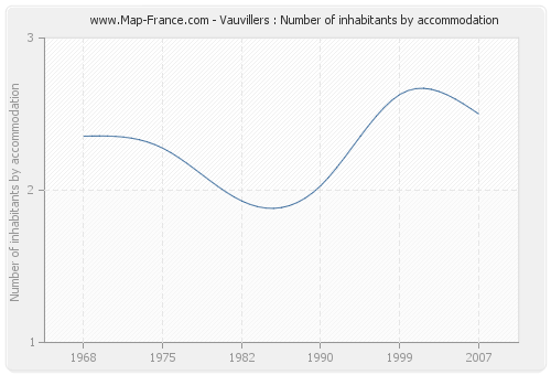 Vauvillers : Number of inhabitants by accommodation