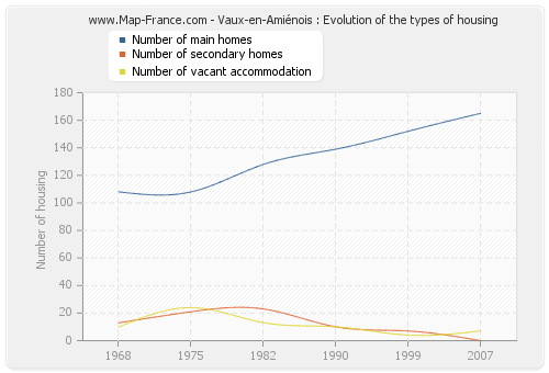Vaux-en-Amiénois : Evolution of the types of housing