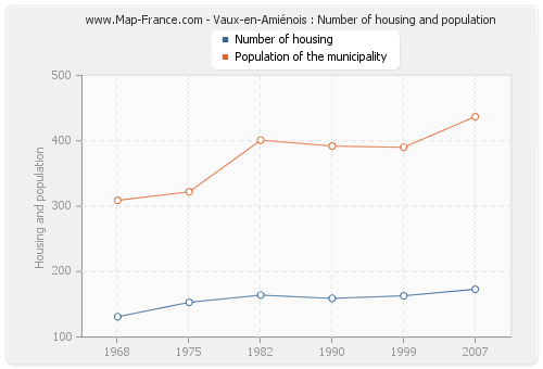 Vaux-en-Amiénois : Number of housing and population