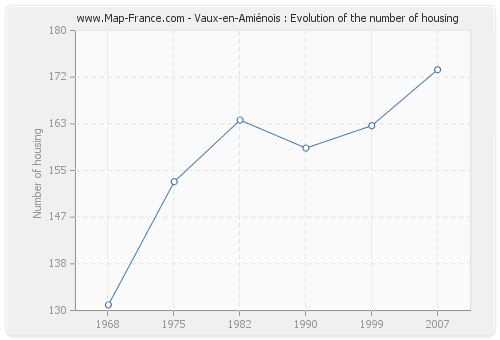 Vaux-en-Amiénois : Evolution of the number of housing