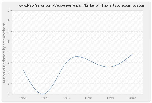 Vaux-en-Amiénois : Number of inhabitants by accommodation