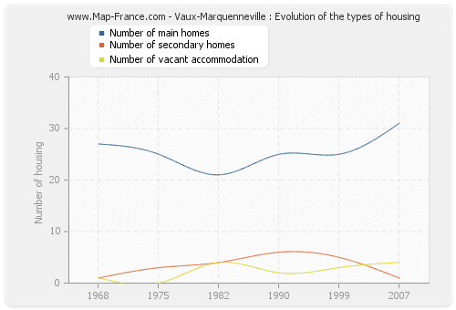 Vaux-Marquenneville : Evolution of the types of housing