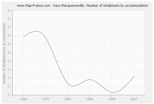 Vaux-Marquenneville : Number of inhabitants by accommodation