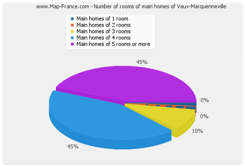 Number of rooms of main homes of Vaux-Marquenneville