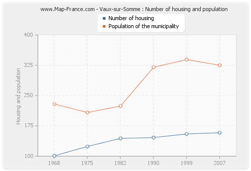 Vaux-sur-Somme : Number of housing and population