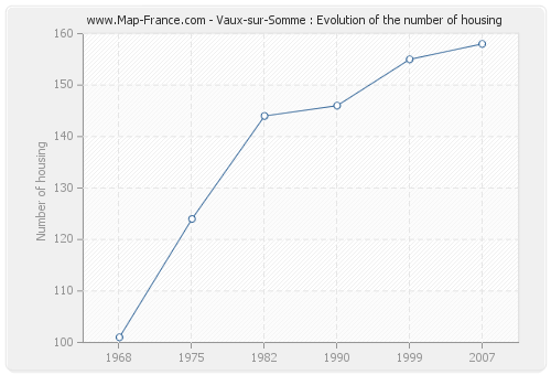 Vaux-sur-Somme : Evolution of the number of housing