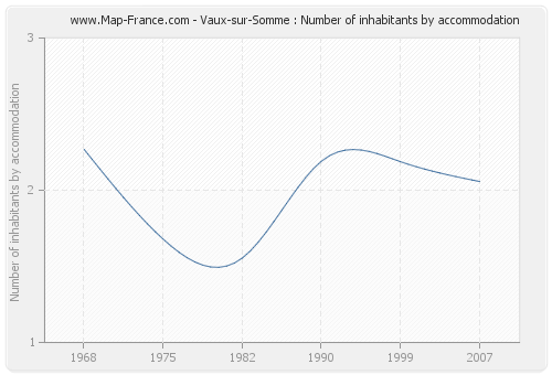 Vaux-sur-Somme : Number of inhabitants by accommodation
