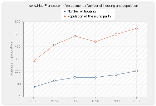 Vecquemont : Number of housing and population