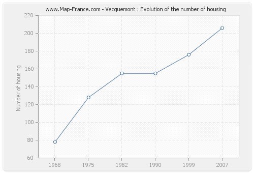 Vecquemont : Evolution of the number of housing