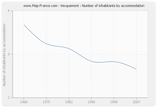 Vecquemont : Number of inhabitants by accommodation