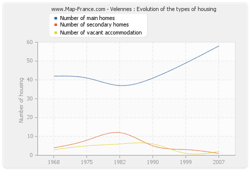 Velennes : Evolution of the types of housing
