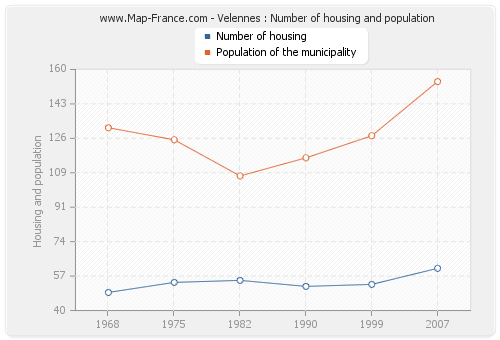 Velennes : Number of housing and population