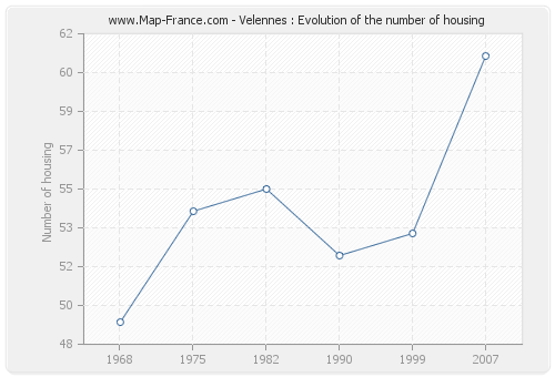Velennes : Evolution of the number of housing