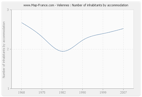 Velennes : Number of inhabitants by accommodation